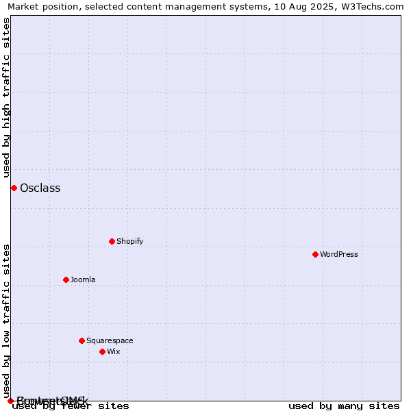 Market position of Osclass vs. BrowserCMS vs. Contentstack