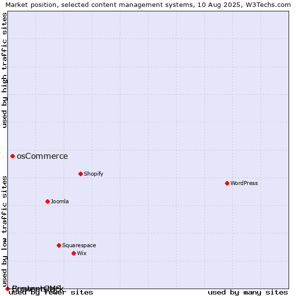 Market position of osCommerce vs. BrowserCMS vs. Contentstack