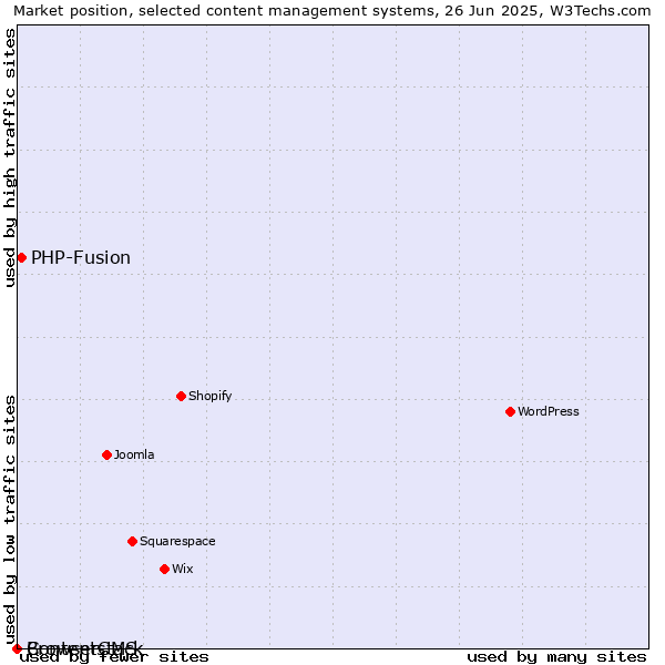 Market position of PHP-Fusion vs. BrowserCMS vs. Contentstack