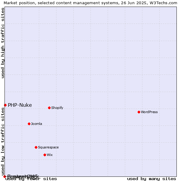 Market position of PHP-Nuke vs. BrowserCMS vs. Contentstack