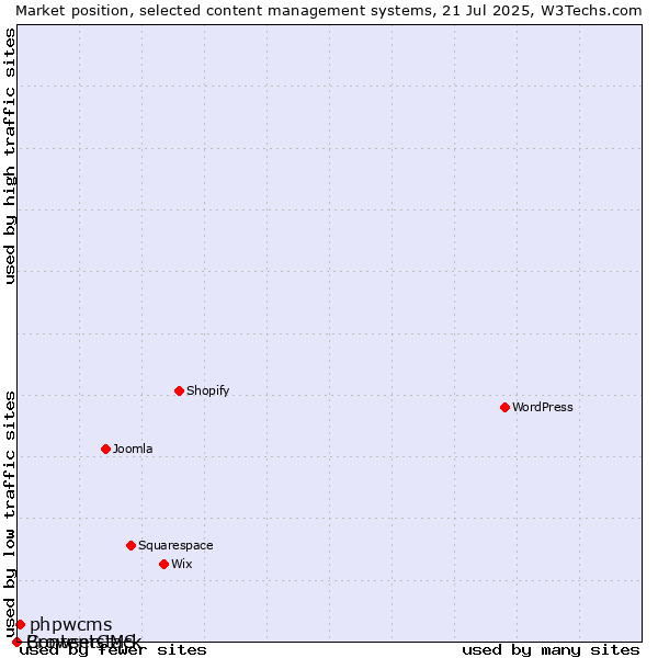 Market position of phpwcms vs. BrowserCMS vs. Contentstack