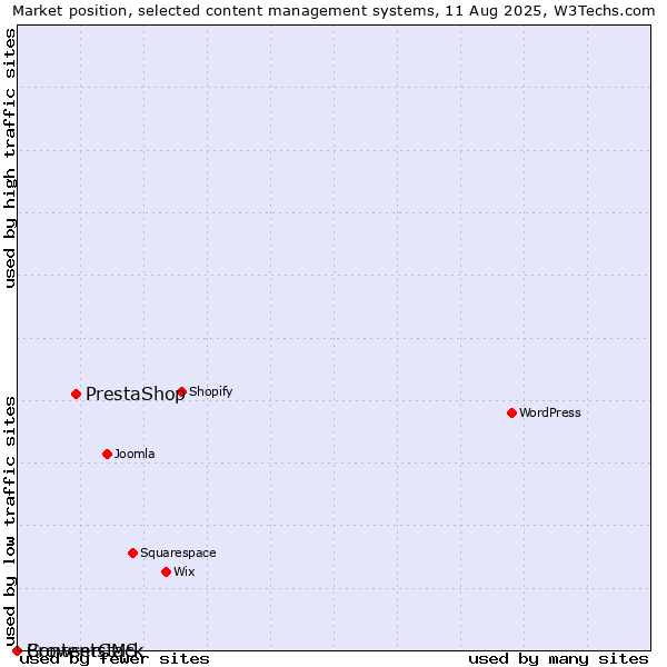 Market position of PrestaShop vs. BrowserCMS vs. Contentstack