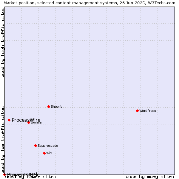 Market position of ProcessWire vs. BrowserCMS vs. Contentstack