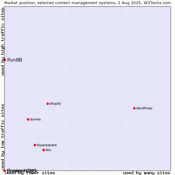Market position of PunBB vs. BrowserCMS vs. Contentstack