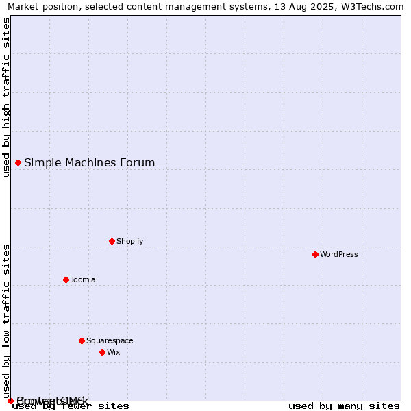 Market position of Simple Machines Forum vs. BrowserCMS vs. Contentstack