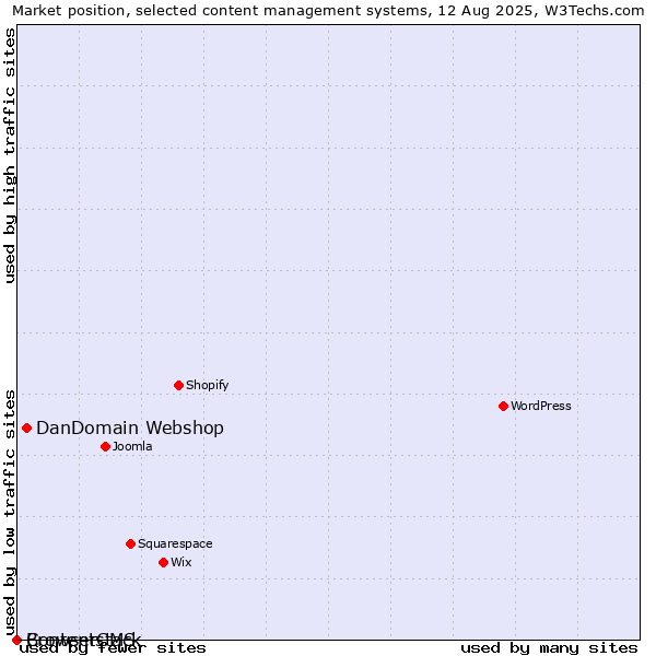Market position of DanDomain Webshop vs. BrowserCMS vs. Contentstack