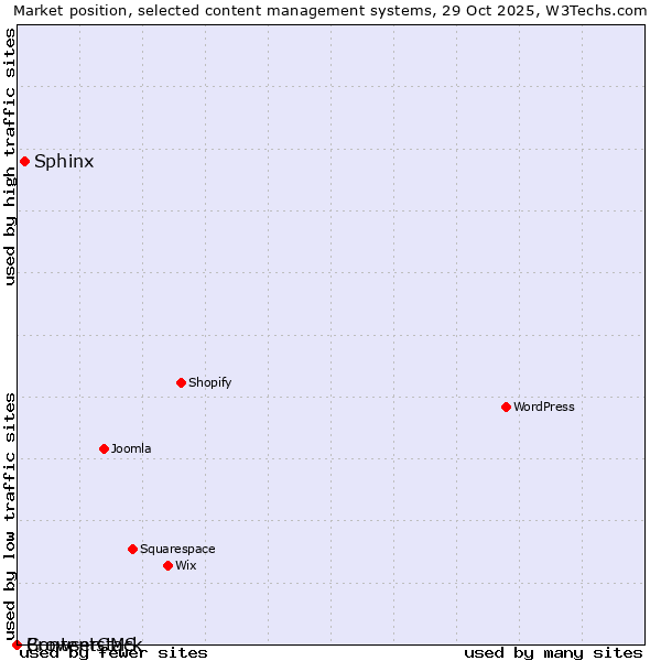 Market position of Sphinx vs. BrowserCMS vs. Contentstack