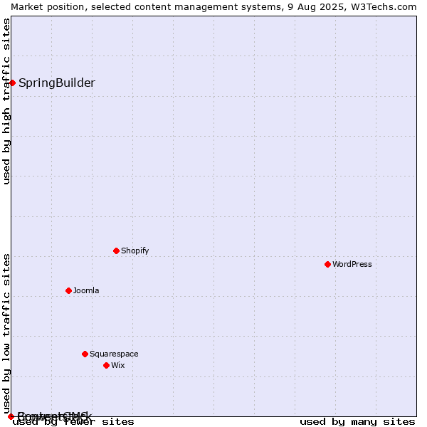 Market position of SpringBuilder vs. BrowserCMS vs. Contentstack