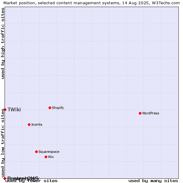 Market position of TWiki vs. BrowserCMS vs. Contentstack
