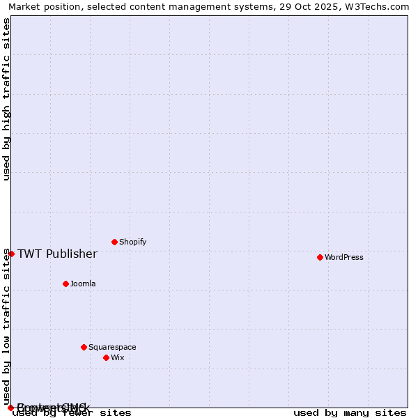 Market position of TWT Publisher vs. BrowserCMS vs. Contentstack