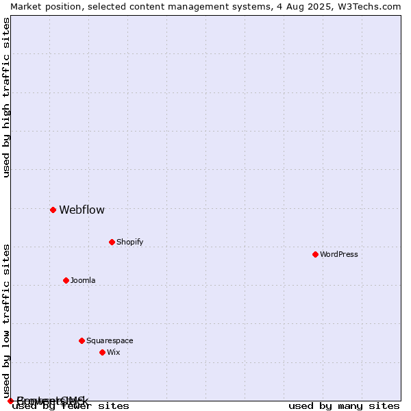 Market position of Webflow vs. BrowserCMS vs. Contentstack