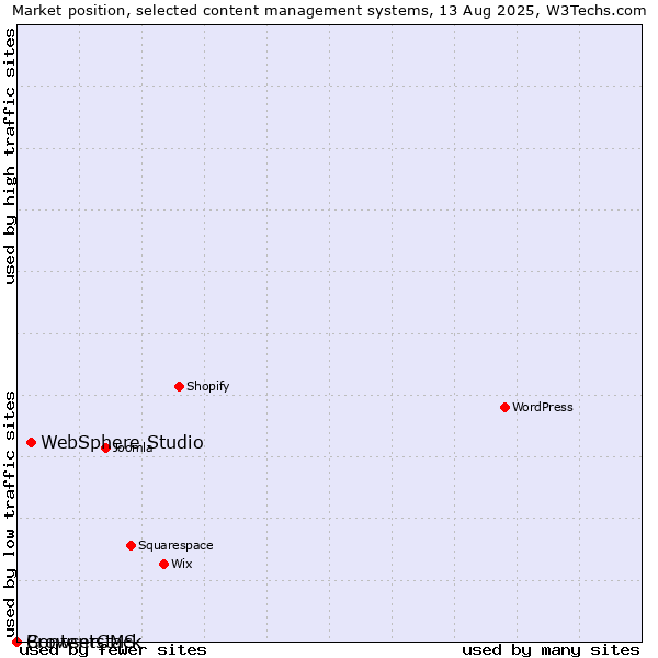 Market position of WebSphere Studio vs. BrowserCMS vs. Contentstack