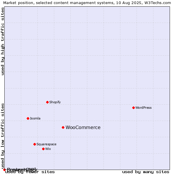 Market position of WooCommerce vs. BrowserCMS vs. Contentstack