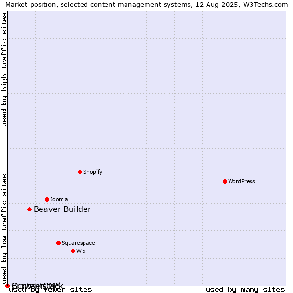Market position of Beaver Builder vs. BrowserCMS vs. Contentstack