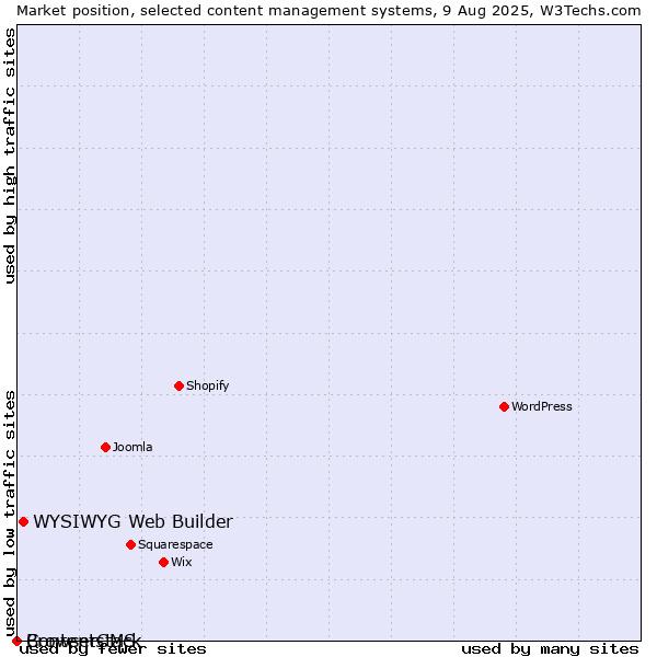 Market position of WYSIWYG Web Builder vs. BrowserCMS vs. Contentstack