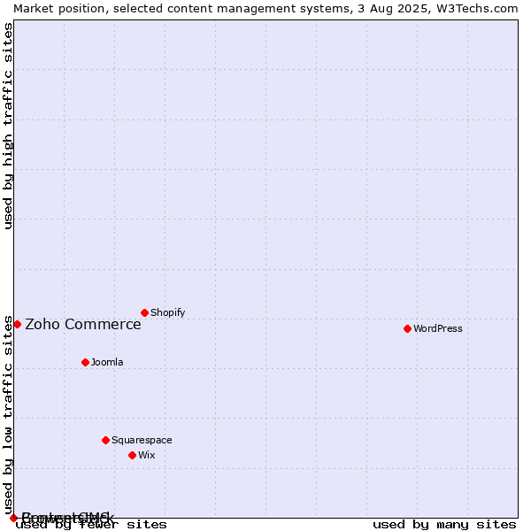 Market position of Zoho Commerce vs. BrowserCMS vs. Contentstack