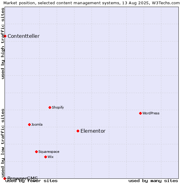 Market position of Elementor vs. Contentteller vs. BrowserCMS
