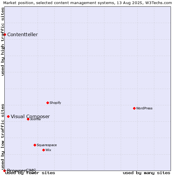 Market position of Visual Composer vs. Contentteller vs. BrowserCMS