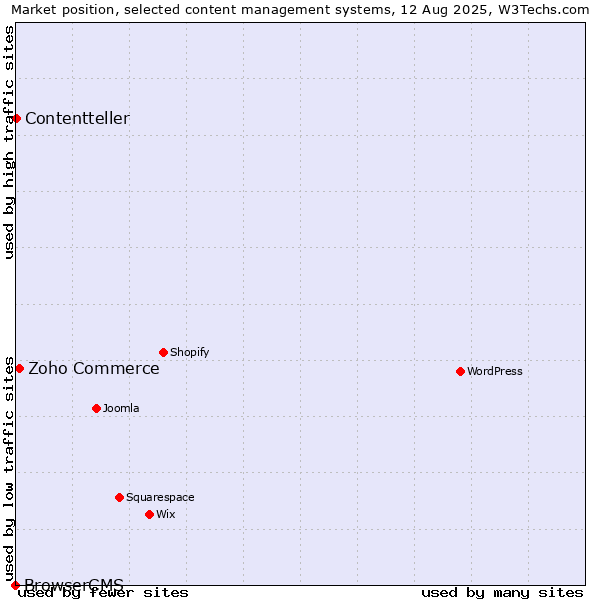 Market position of Zoho Commerce vs. Contentteller vs. BrowserCMS