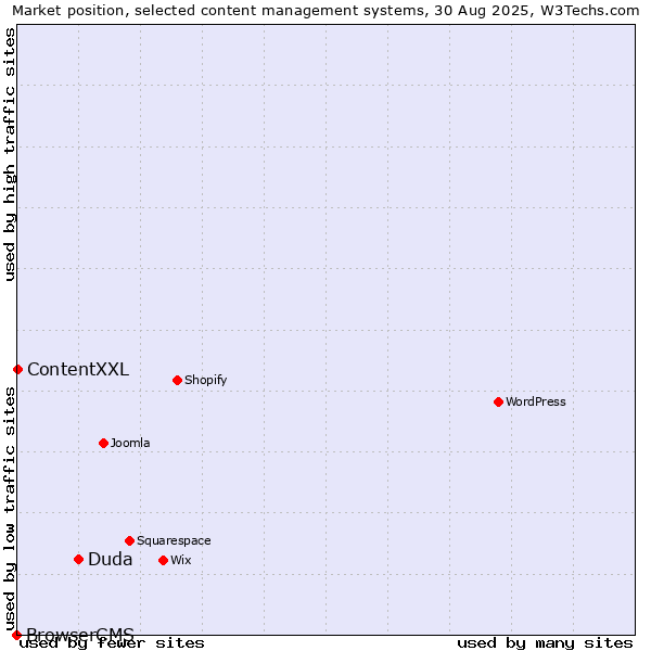 Market position of Duda vs. ContentXXL vs. BrowserCMS