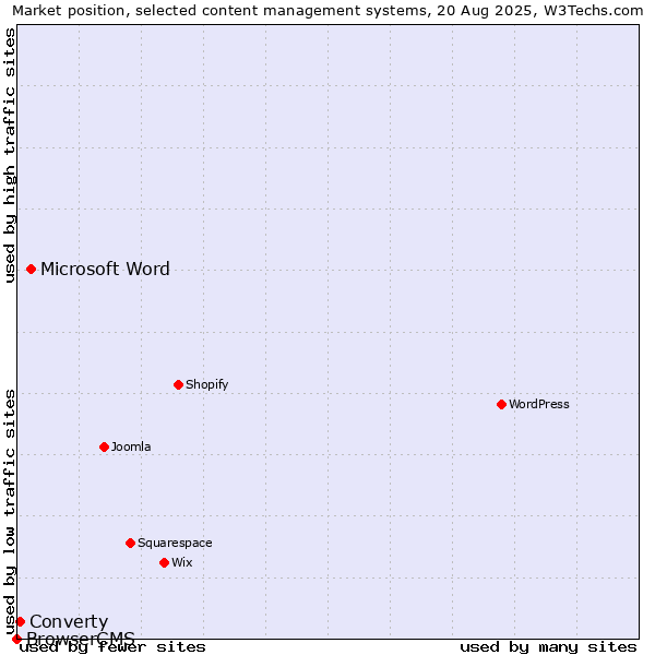 Market position of Microsoft Word vs. Converty vs. BrowserCMS