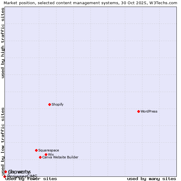 Market position of Converty vs. phpwcms vs. BrowserCMS