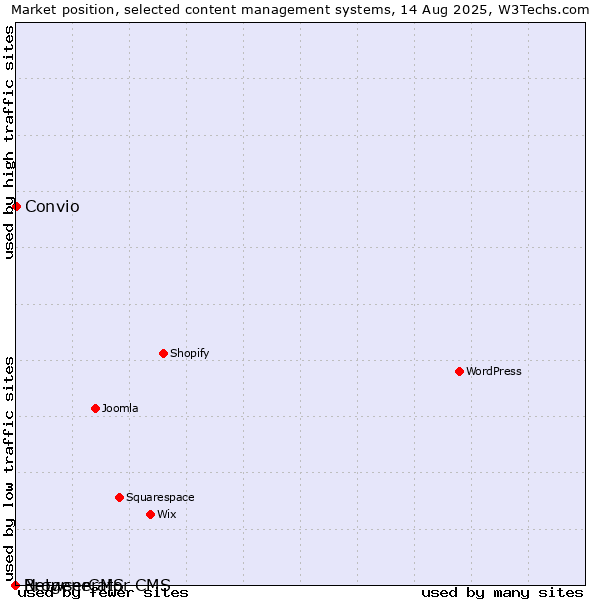 Market position of Convio vs. BrowserCMS vs. Netgenerator CMS