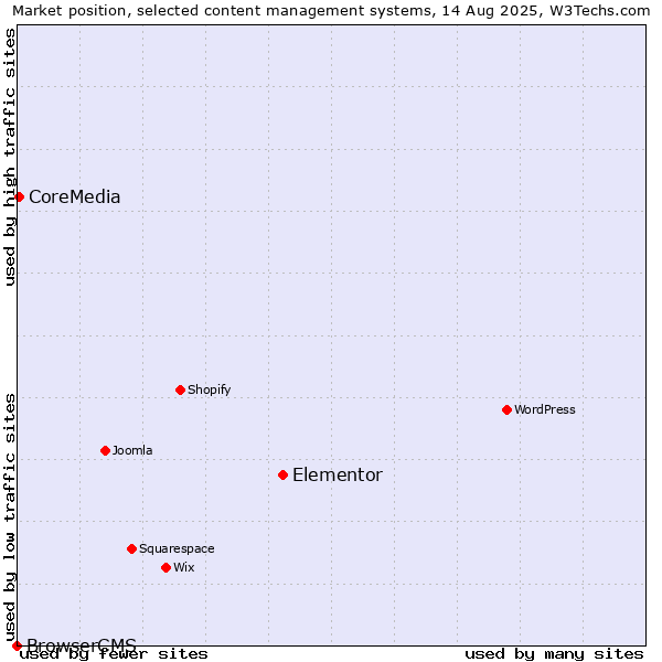 Market position of Elementor vs. CoreMedia vs. BrowserCMS