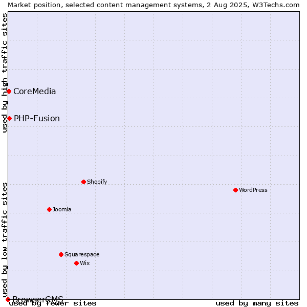 Market position of PHP-Fusion vs. CoreMedia vs. BrowserCMS