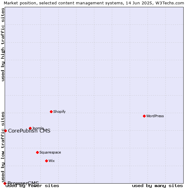 Market position of CorePublish CMS vs. BrowserCMS