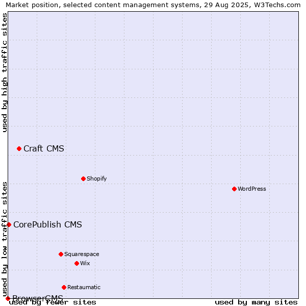Market position of Craft CMS vs. CorePublish CMS vs. BrowserCMS