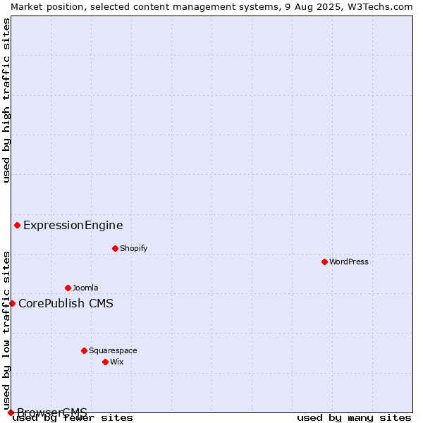 Market position of ExpressionEngine vs. CorePublish CMS vs. BrowserCMS