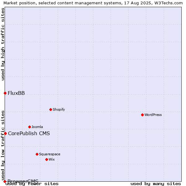 Market position of CorePublish CMS vs. FluxBB vs. BrowserCMS