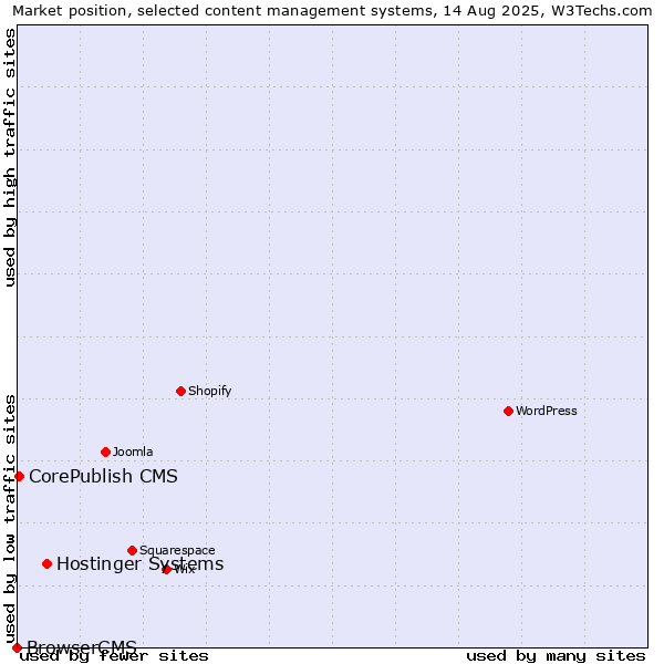 Market position of Hostinger Systems vs. CorePublish CMS vs. BrowserCMS