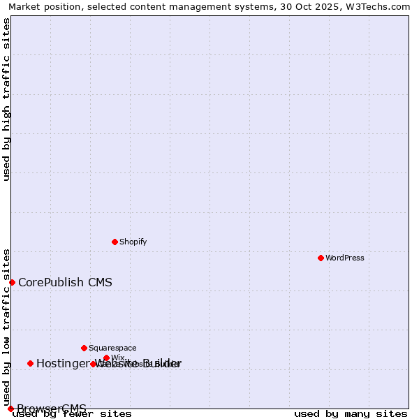 Market position of Hostinger Website Builder vs. CorePublish CMS vs. BrowserCMS