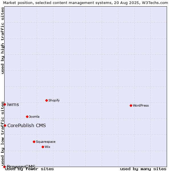 Market position of CorePublish CMS vs. iwms vs. BrowserCMS