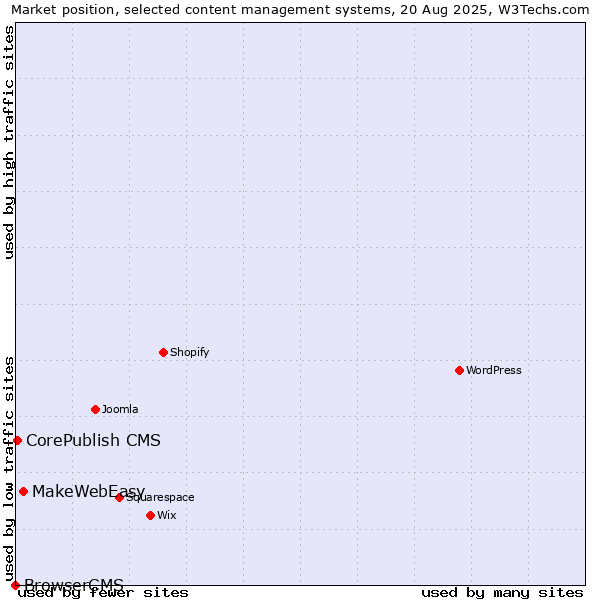 Market position of MakeWebEasy vs. CorePublish CMS vs. BrowserCMS
