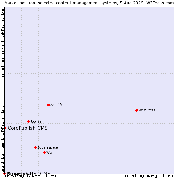 Market position of CorePublish CMS vs. BrowserCMS vs. Netgenerator CMS
