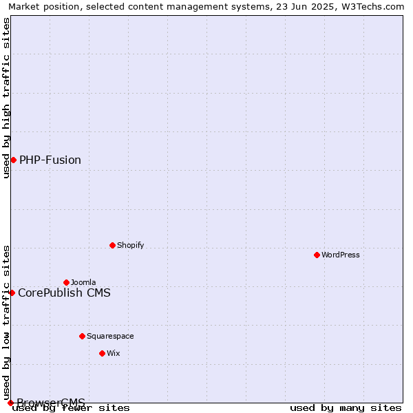 Market position of PHP-Fusion vs. CorePublish CMS vs. BrowserCMS