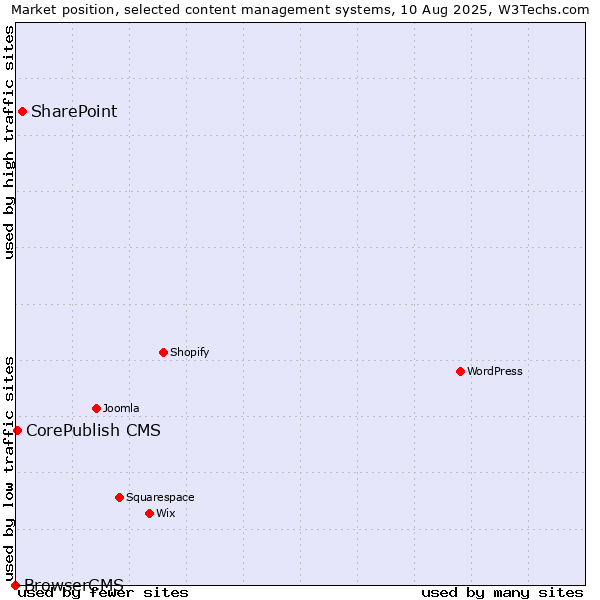 Market position of SharePoint vs. CorePublish CMS vs. BrowserCMS