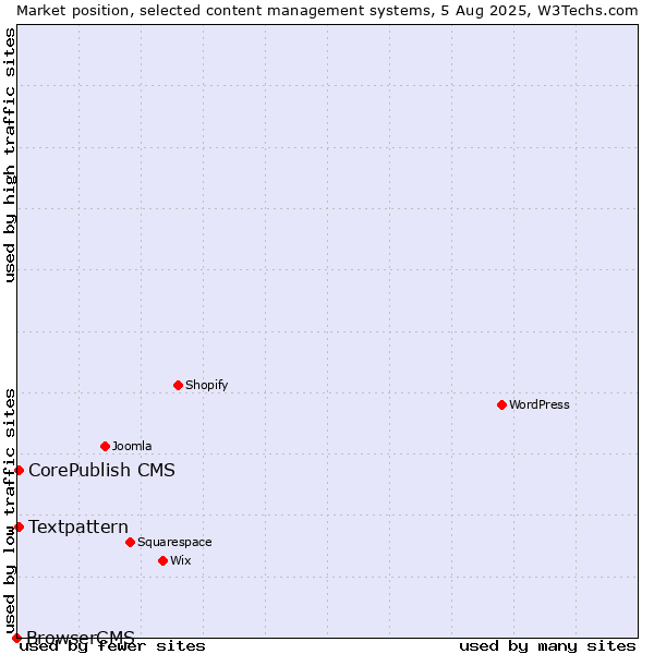 Market position of Textpattern vs. CorePublish CMS vs. BrowserCMS