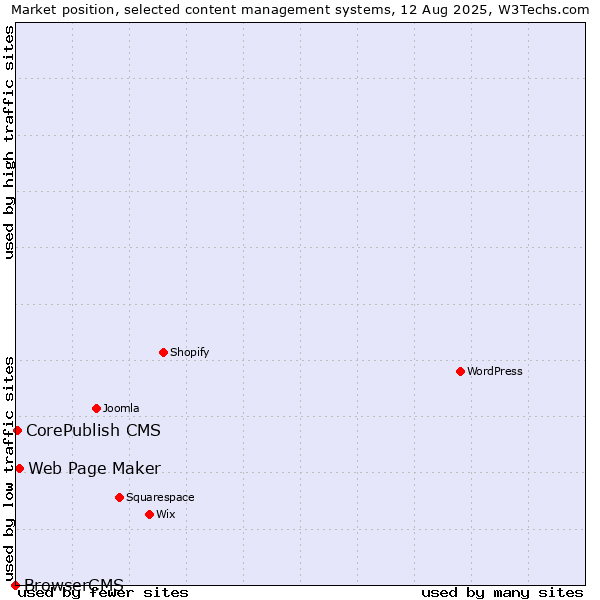 Market position of Web Page Maker vs. CorePublish CMS vs. BrowserCMS