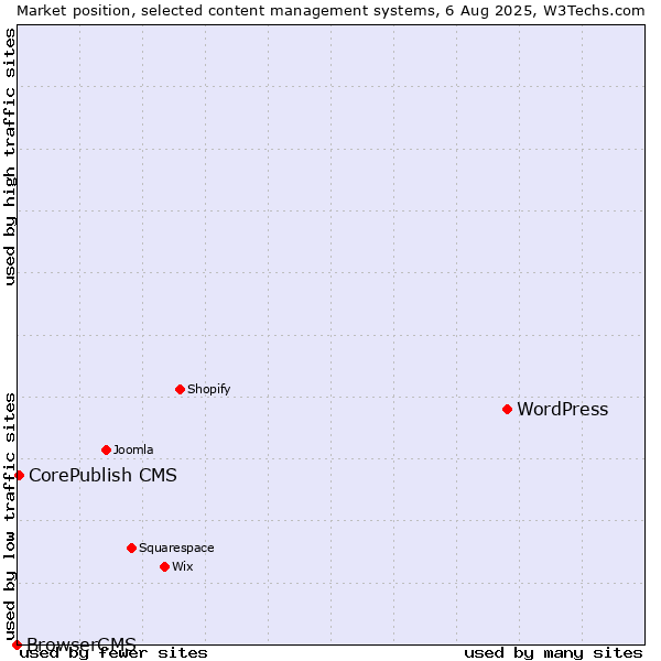 Market position of WordPress vs. CorePublish CMS vs. BrowserCMS