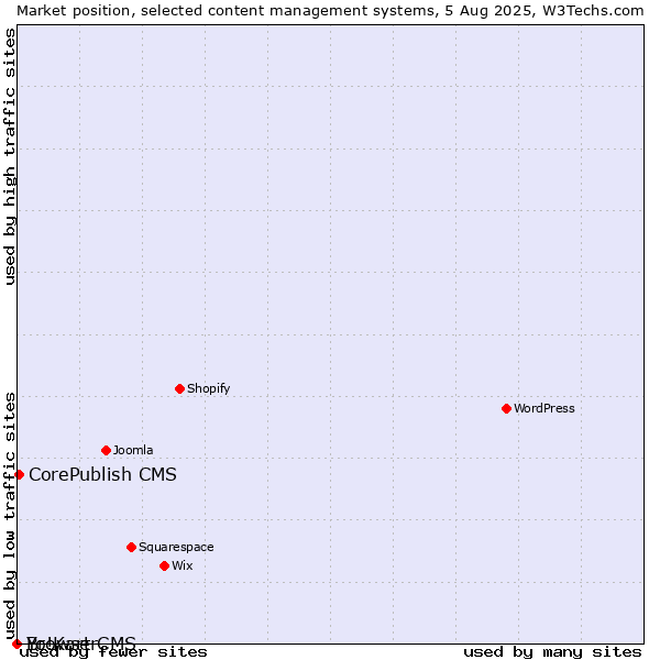 Market position of CorePublish CMS vs. BrowserCMS vs. Yo!Kart