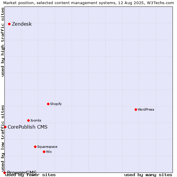 Market position of Zendesk vs. CorePublish CMS vs. BrowserCMS
