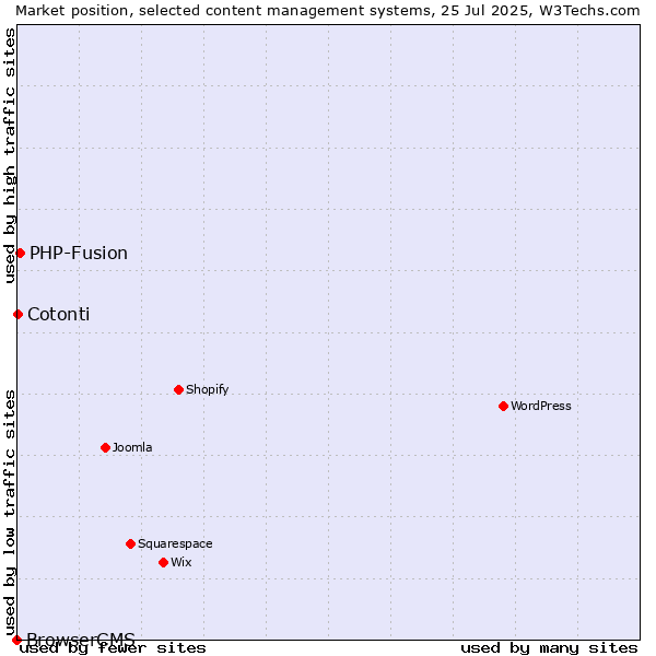 Market position of PHP-Fusion vs. Cotonti vs. BrowserCMS