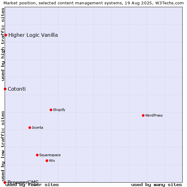 Market position of Higher Logic Vanilla vs. Cotonti vs. BrowserCMS