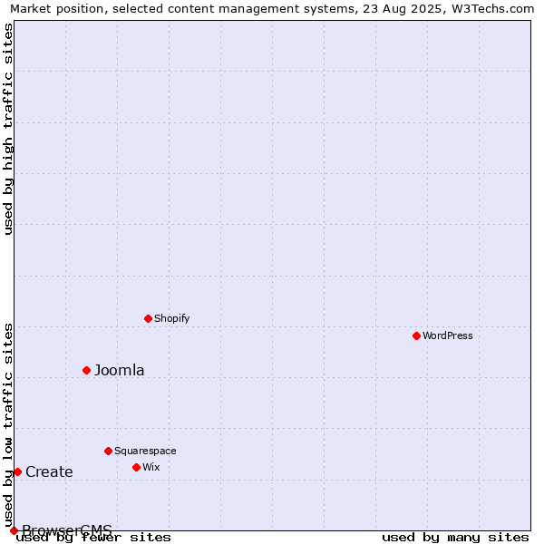 Market position of Joomla vs. Create vs. BrowserCMS
