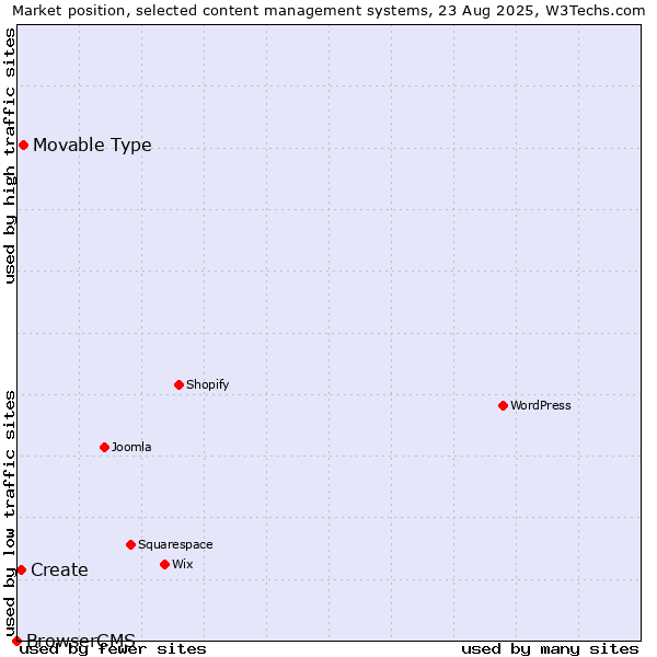 Market position of Movable Type vs. Create vs. BrowserCMS