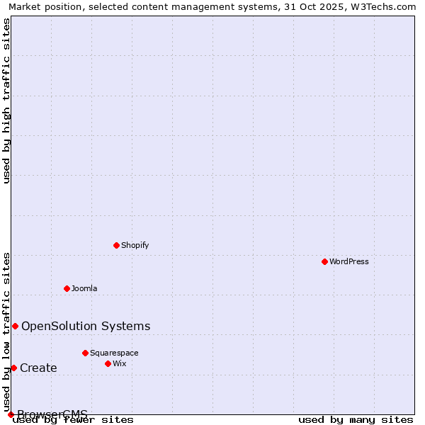 Market position of OpenSolution Systems vs. Create vs. BrowserCMS